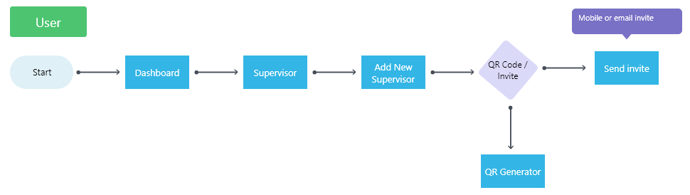Chart describing a users journey to add a new supervisor from the perspective of a user